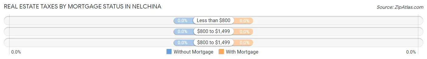 Real Estate Taxes by Mortgage Status in Nelchina