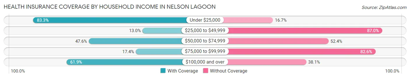 Health Insurance Coverage by Household Income in Nelson Lagoon