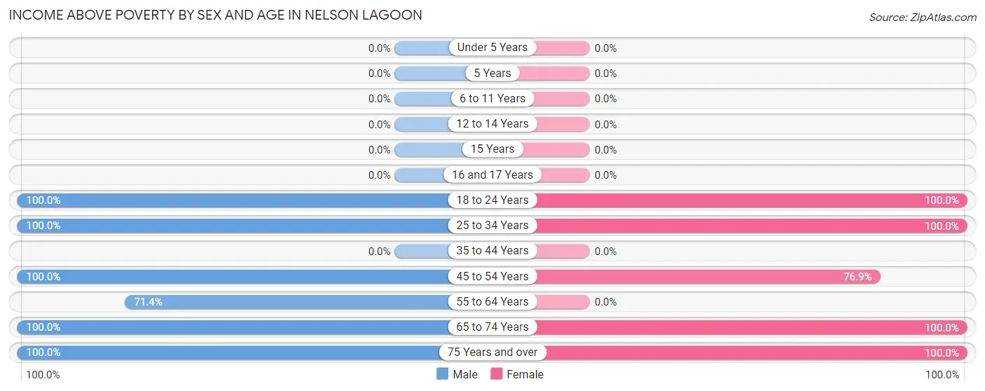 Income Above Poverty by Sex and Age in Nelson Lagoon
