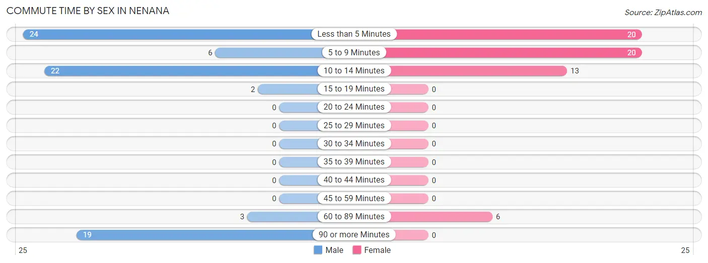 Commute Time by Sex in Nenana