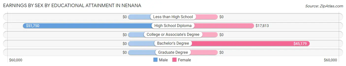 Earnings by Sex by Educational Attainment in Nenana