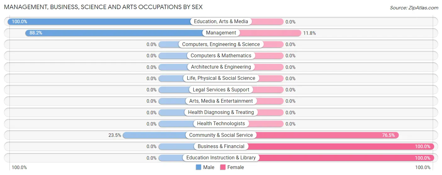 Management, Business, Science and Arts Occupations by Sex in Nenana