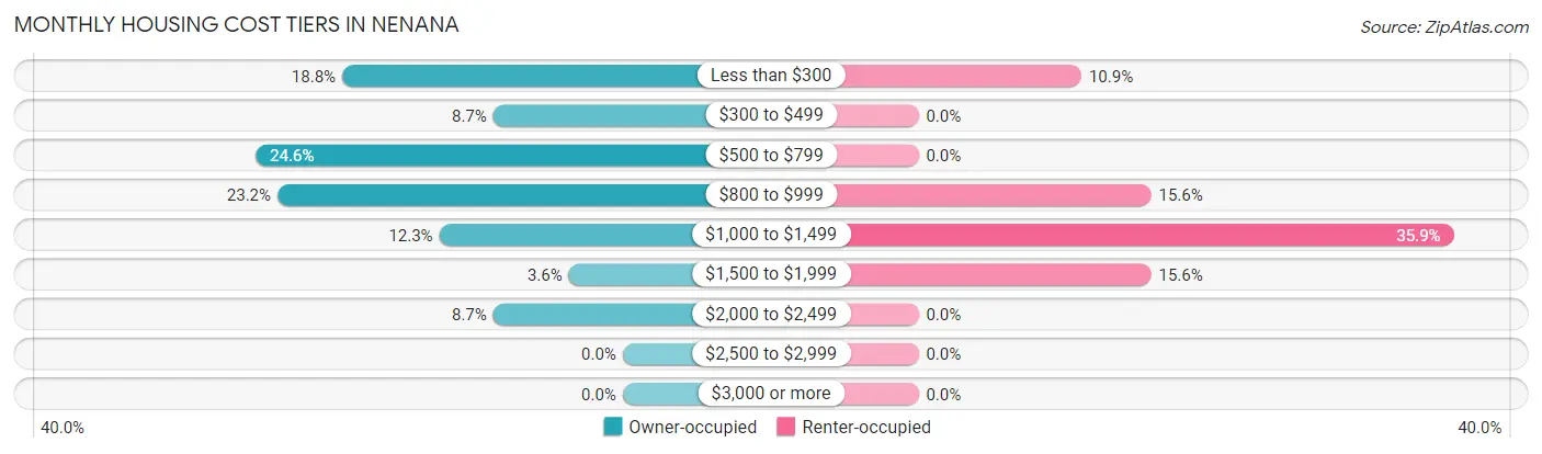 Monthly Housing Cost Tiers in Nenana