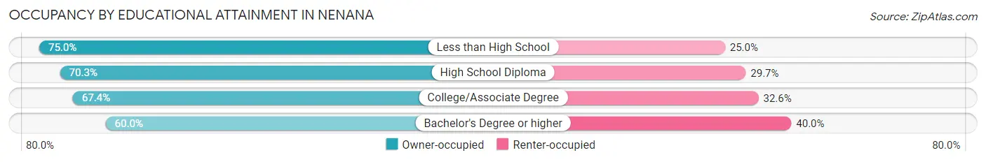 Occupancy by Educational Attainment in Nenana