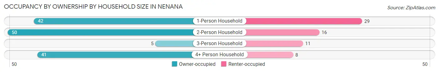 Occupancy by Ownership by Household Size in Nenana