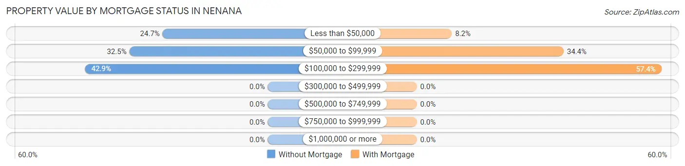 Property Value by Mortgage Status in Nenana