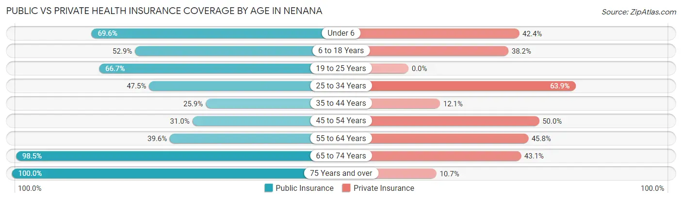 Public vs Private Health Insurance Coverage by Age in Nenana