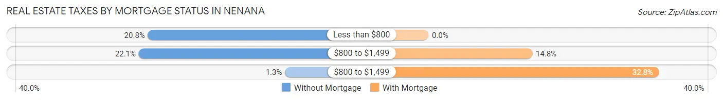 Real Estate Taxes by Mortgage Status in Nenana