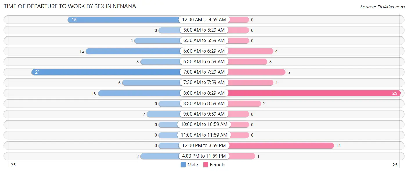 Time of Departure to Work by Sex in Nenana