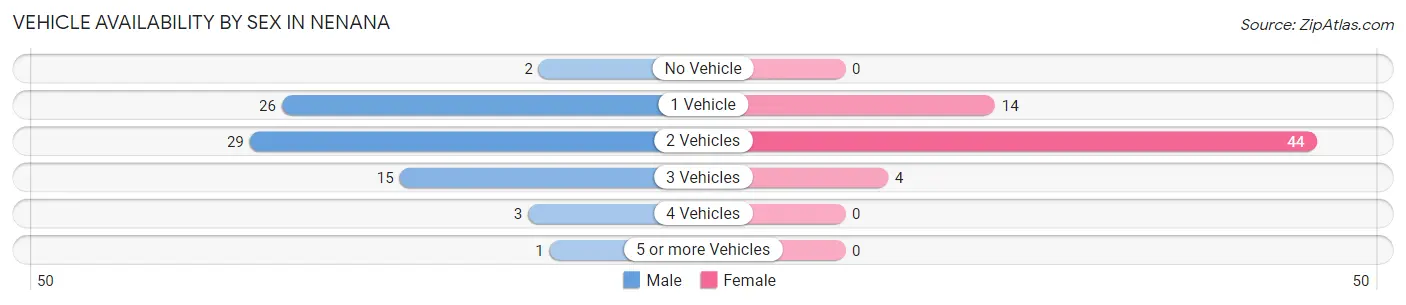 Vehicle Availability by Sex in Nenana