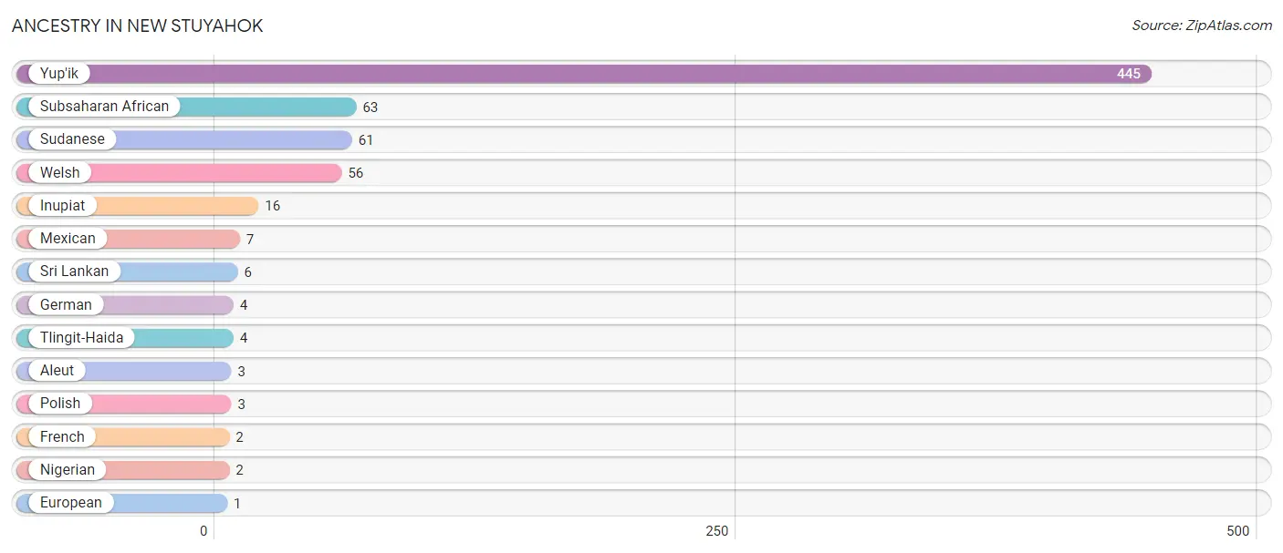 Ancestry in New Stuyahok