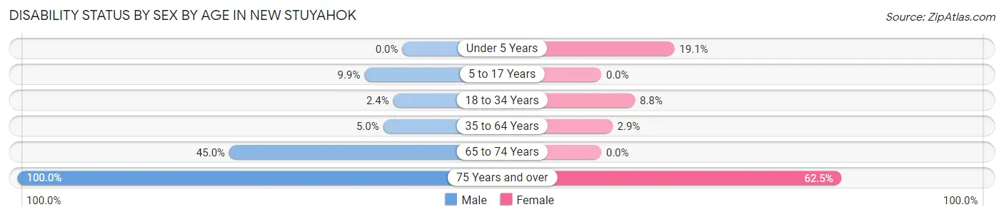 Disability Status by Sex by Age in New Stuyahok