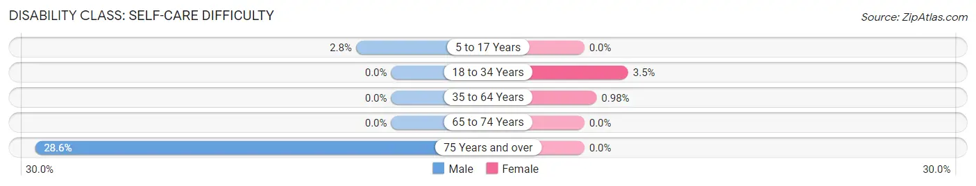 Disability in New Stuyahok: <span>Self-Care Difficulty</span>