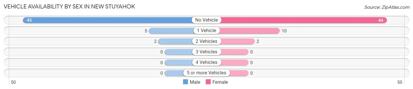 Vehicle Availability by Sex in New Stuyahok