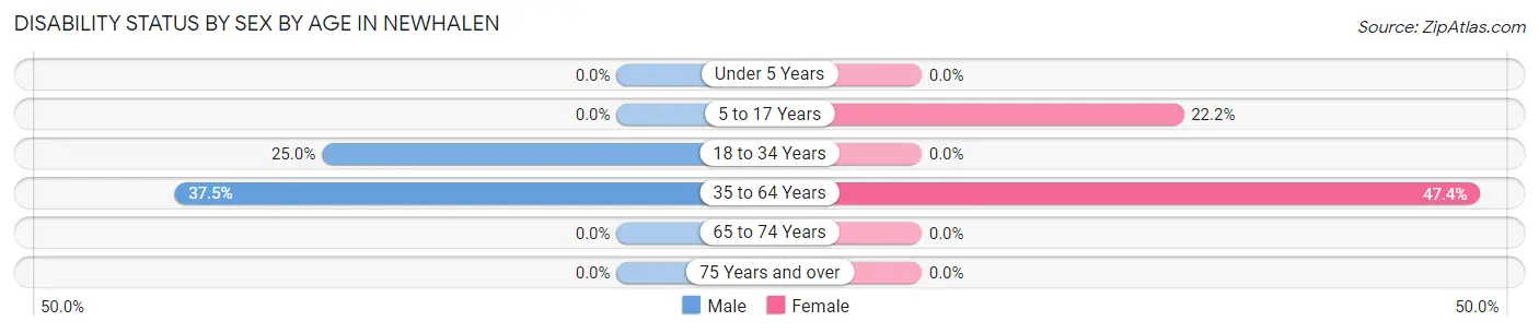 Disability Status by Sex by Age in Newhalen