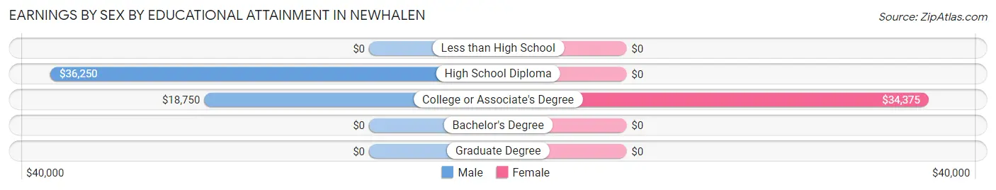 Earnings by Sex by Educational Attainment in Newhalen