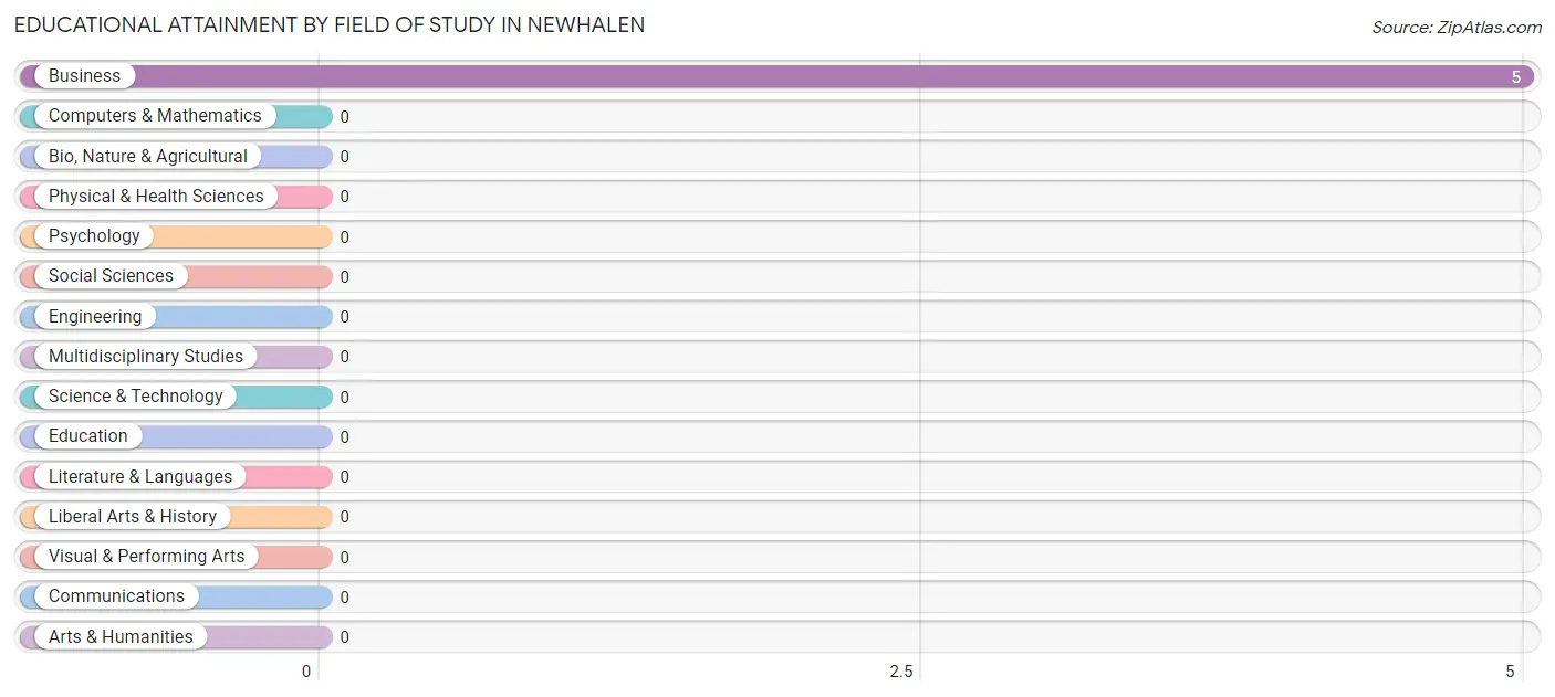 Educational Attainment by Field of Study in Newhalen