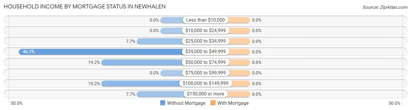 Household Income by Mortgage Status in Newhalen