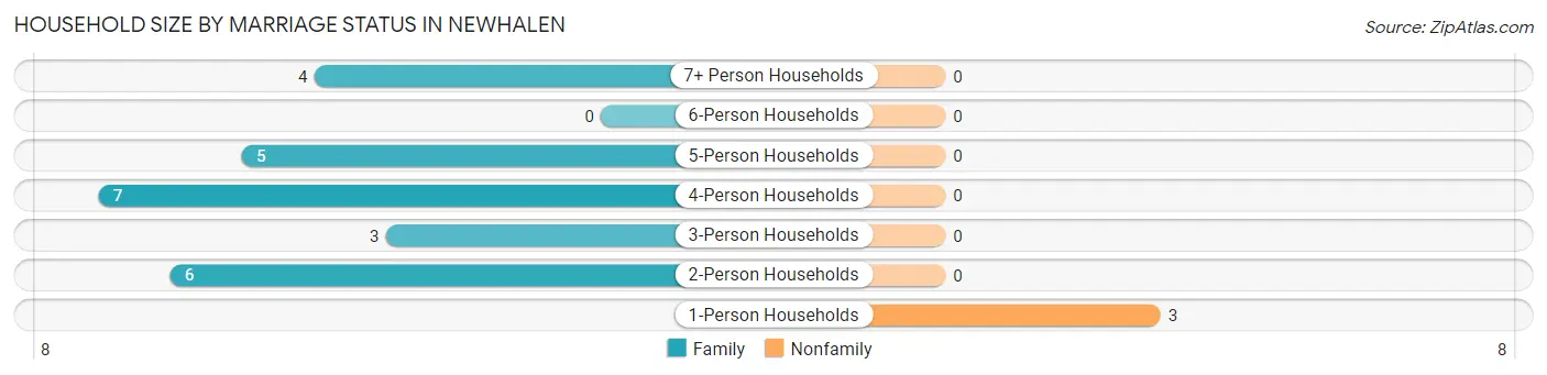 Household Size by Marriage Status in Newhalen