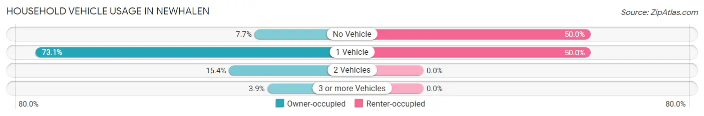 Household Vehicle Usage in Newhalen