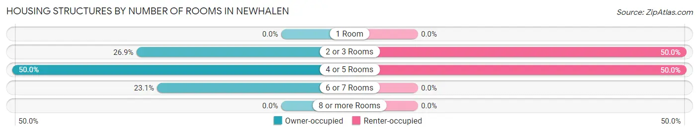 Housing Structures by Number of Rooms in Newhalen
