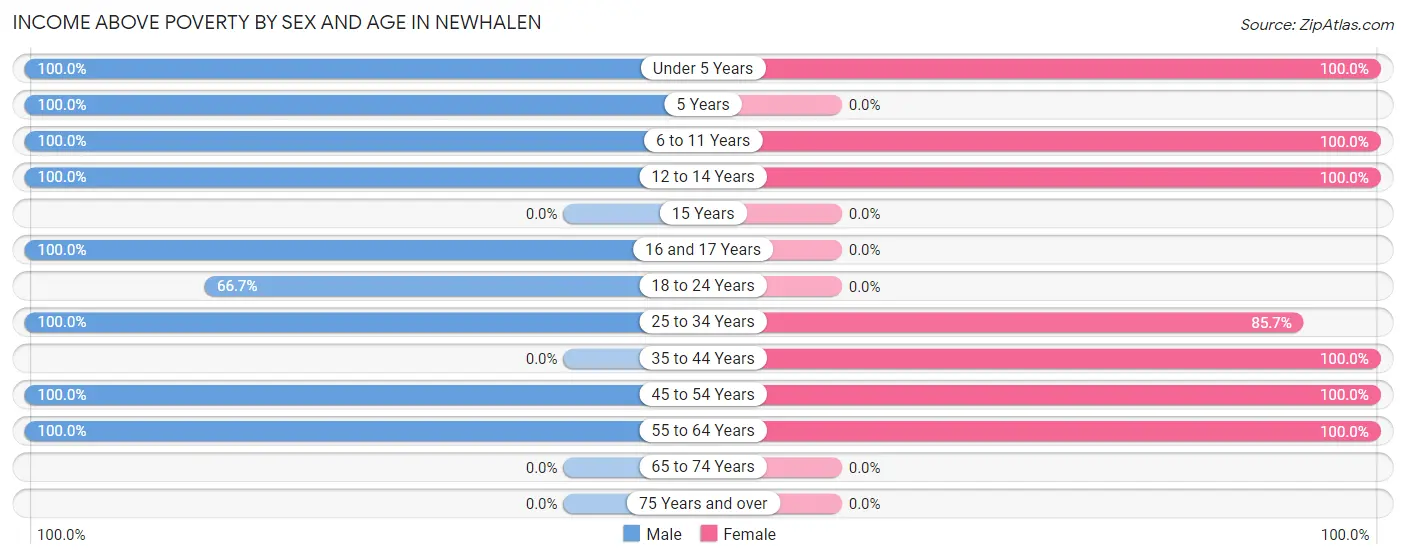 Income Above Poverty by Sex and Age in Newhalen