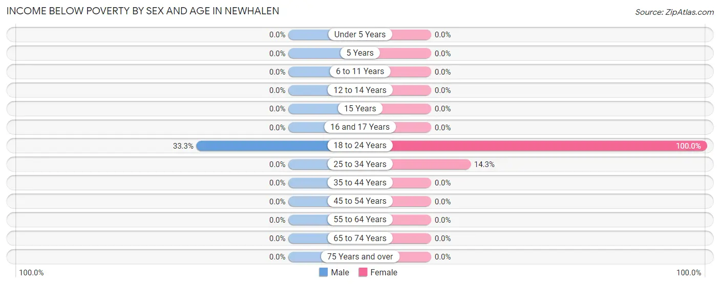 Income Below Poverty by Sex and Age in Newhalen