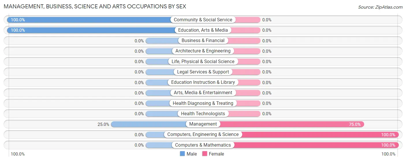 Management, Business, Science and Arts Occupations by Sex in Newhalen