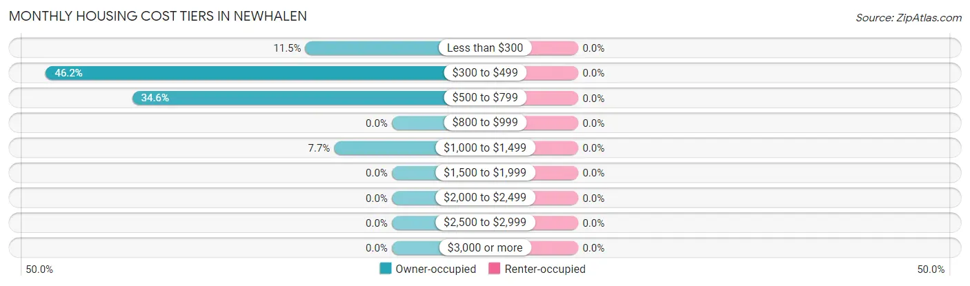 Monthly Housing Cost Tiers in Newhalen