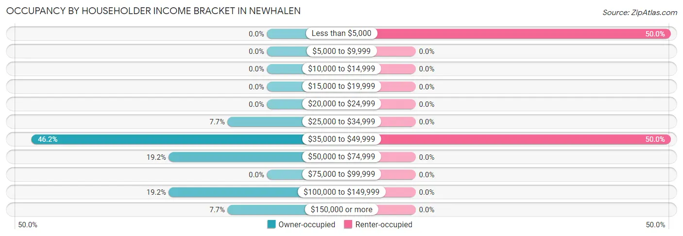 Occupancy by Householder Income Bracket in Newhalen