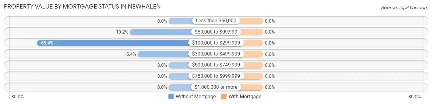 Property Value by Mortgage Status in Newhalen