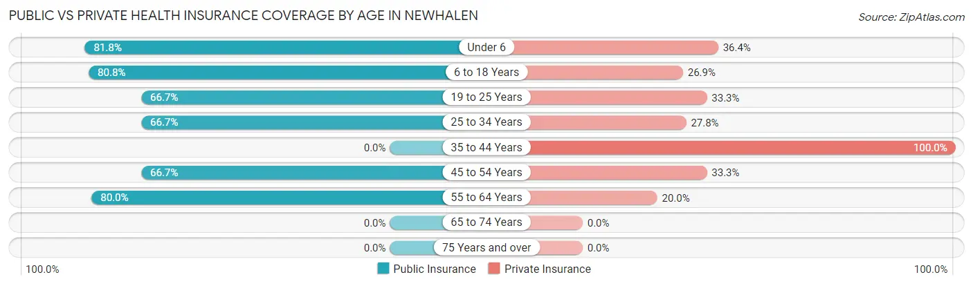 Public vs Private Health Insurance Coverage by Age in Newhalen
