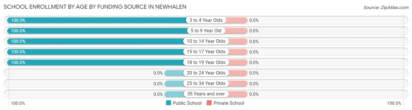 School Enrollment by Age by Funding Source in Newhalen
