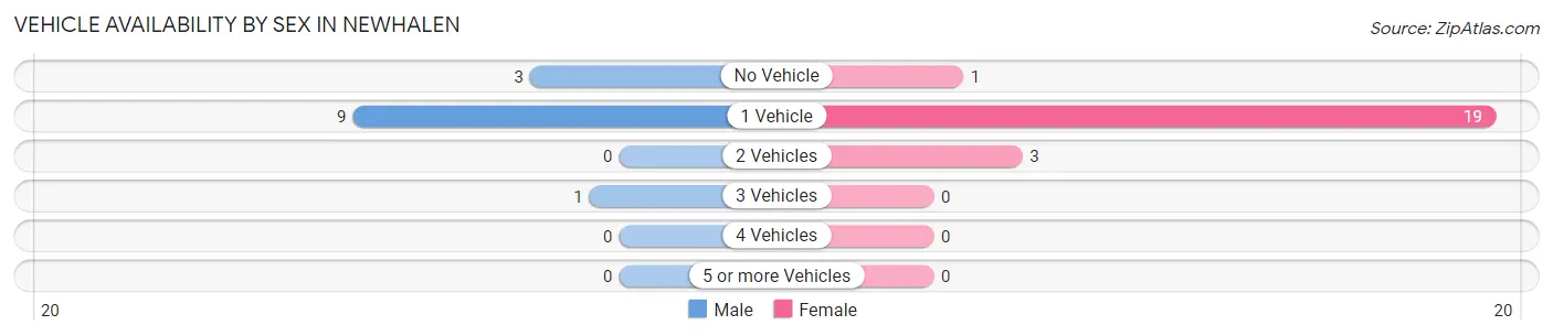 Vehicle Availability by Sex in Newhalen