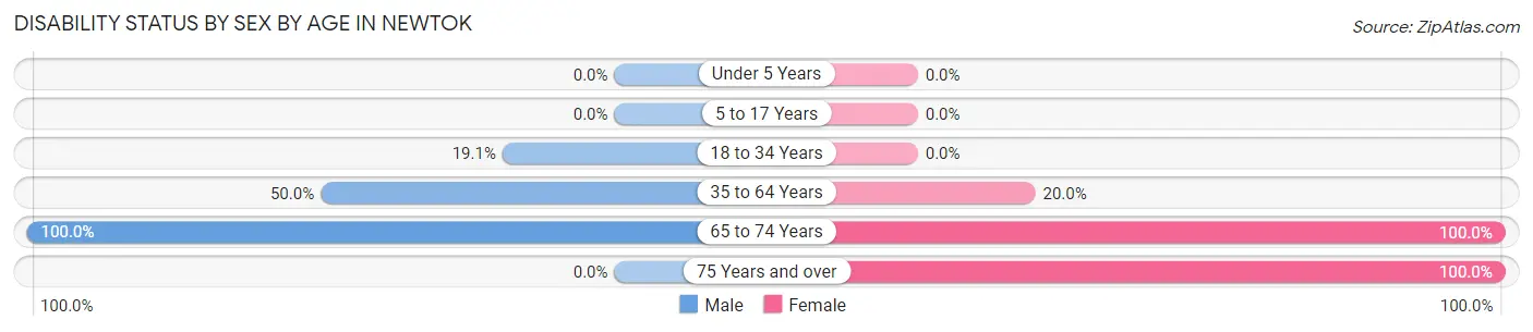 Disability Status by Sex by Age in Newtok