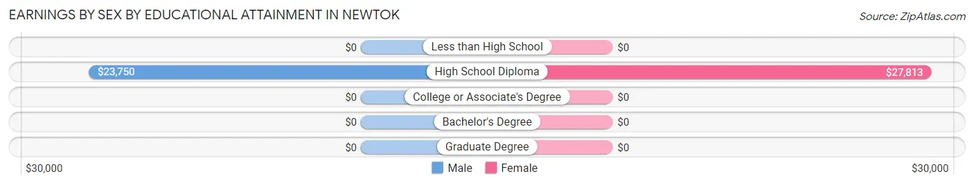 Earnings by Sex by Educational Attainment in Newtok