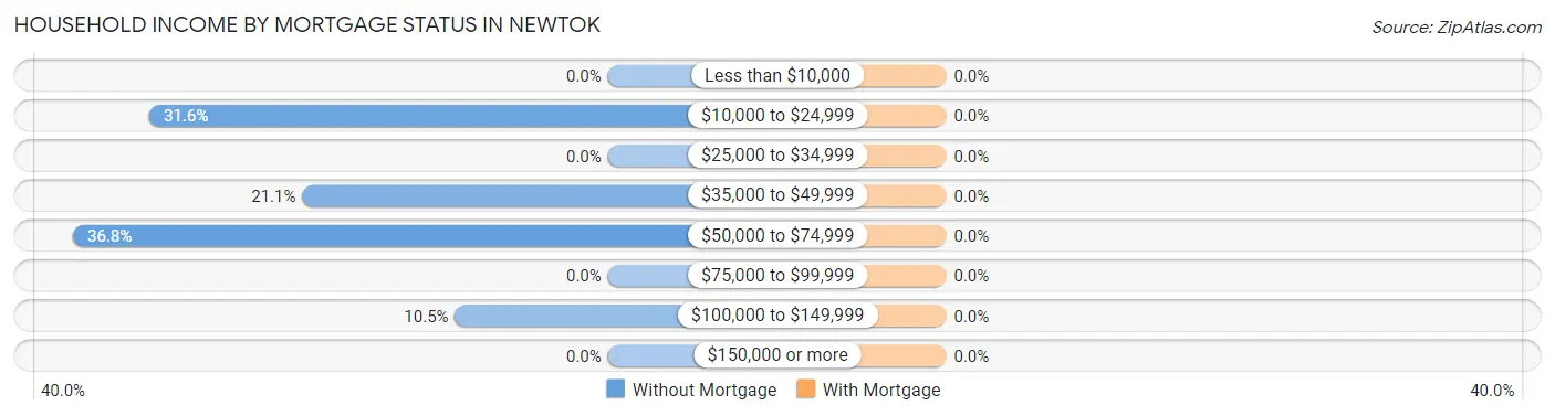 Household Income by Mortgage Status in Newtok