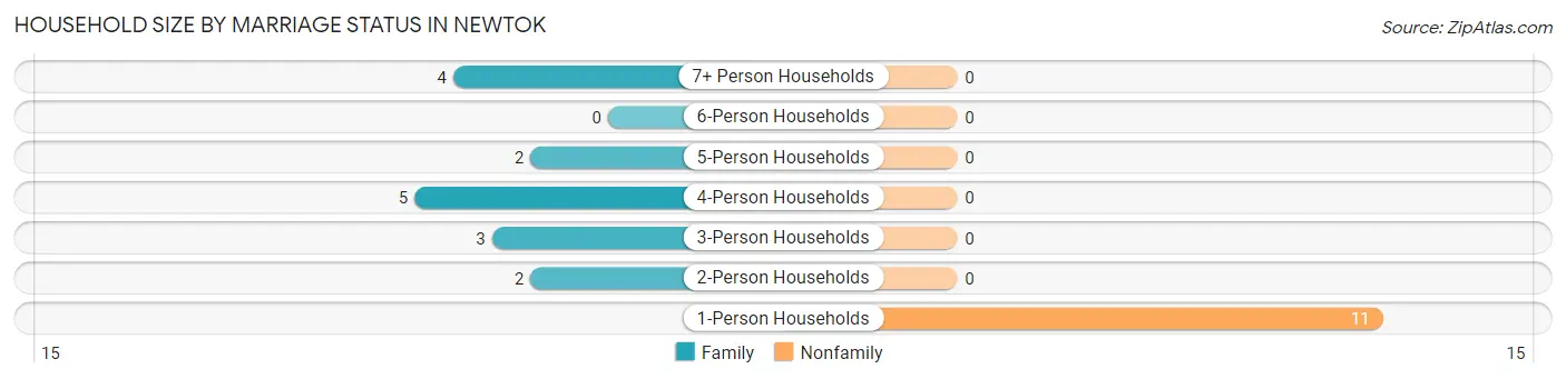 Household Size by Marriage Status in Newtok
