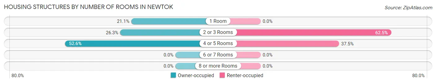 Housing Structures by Number of Rooms in Newtok