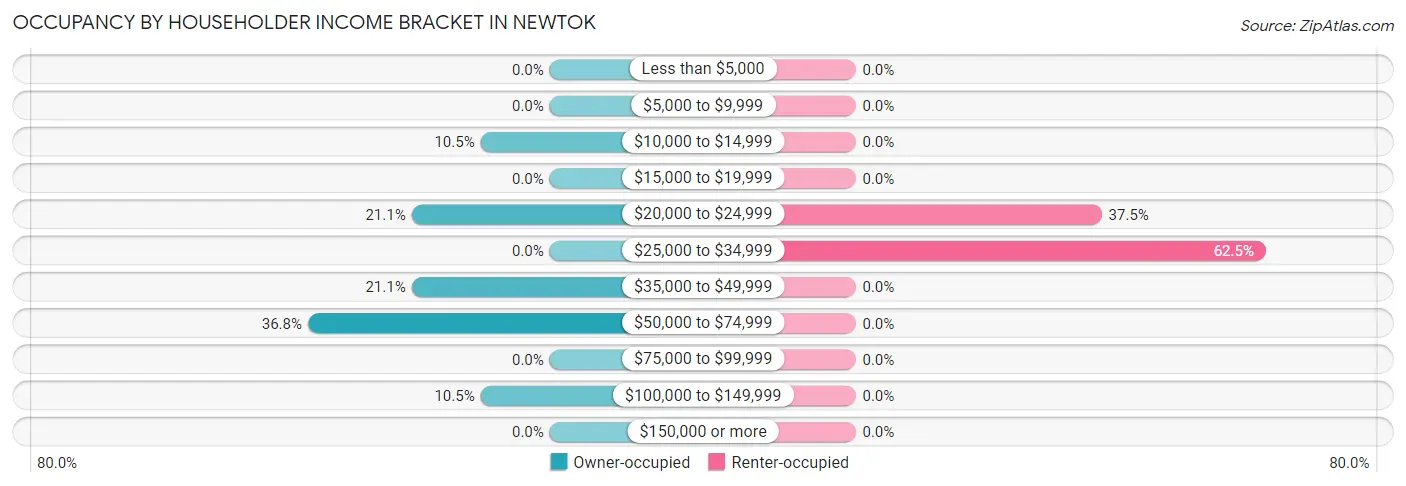 Occupancy by Householder Income Bracket in Newtok