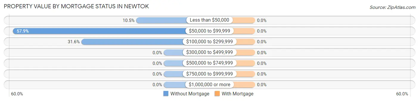 Property Value by Mortgage Status in Newtok