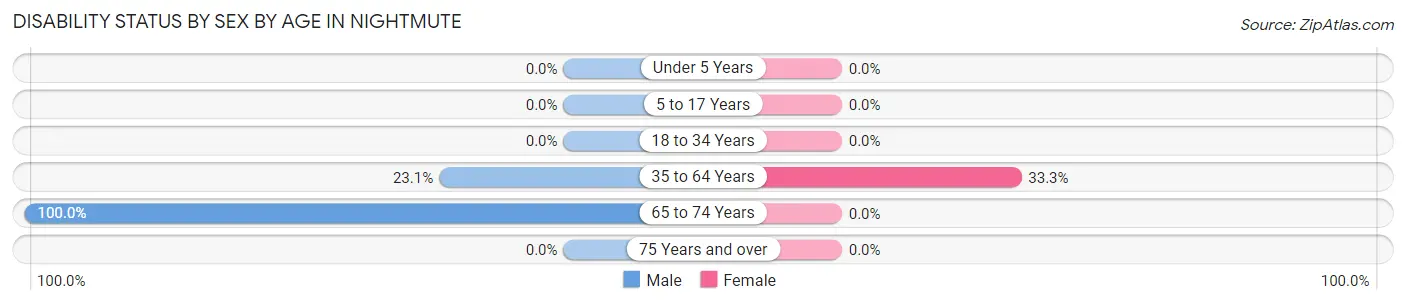 Disability Status by Sex by Age in Nightmute