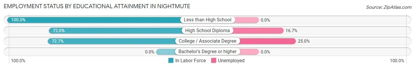 Employment Status by Educational Attainment in Nightmute