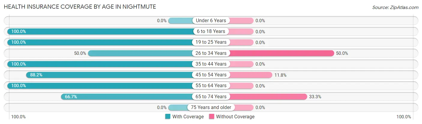 Health Insurance Coverage by Age in Nightmute