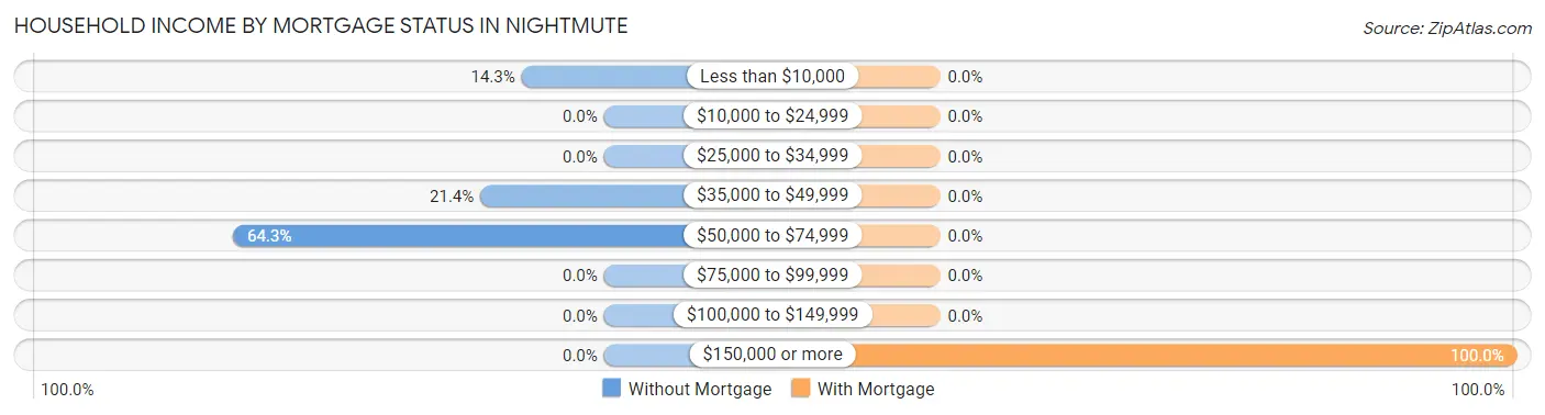 Household Income by Mortgage Status in Nightmute