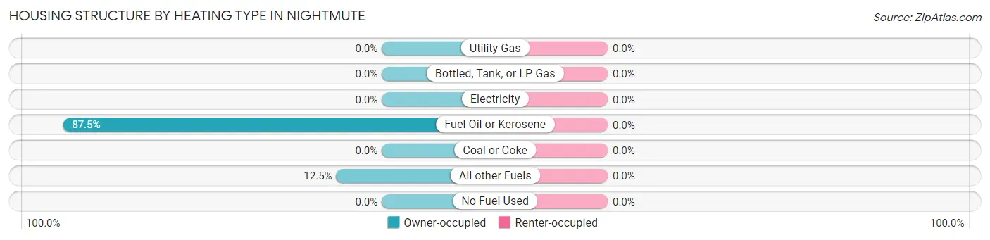 Housing Structure by Heating Type in Nightmute