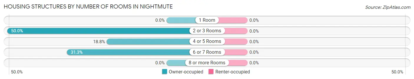 Housing Structures by Number of Rooms in Nightmute
