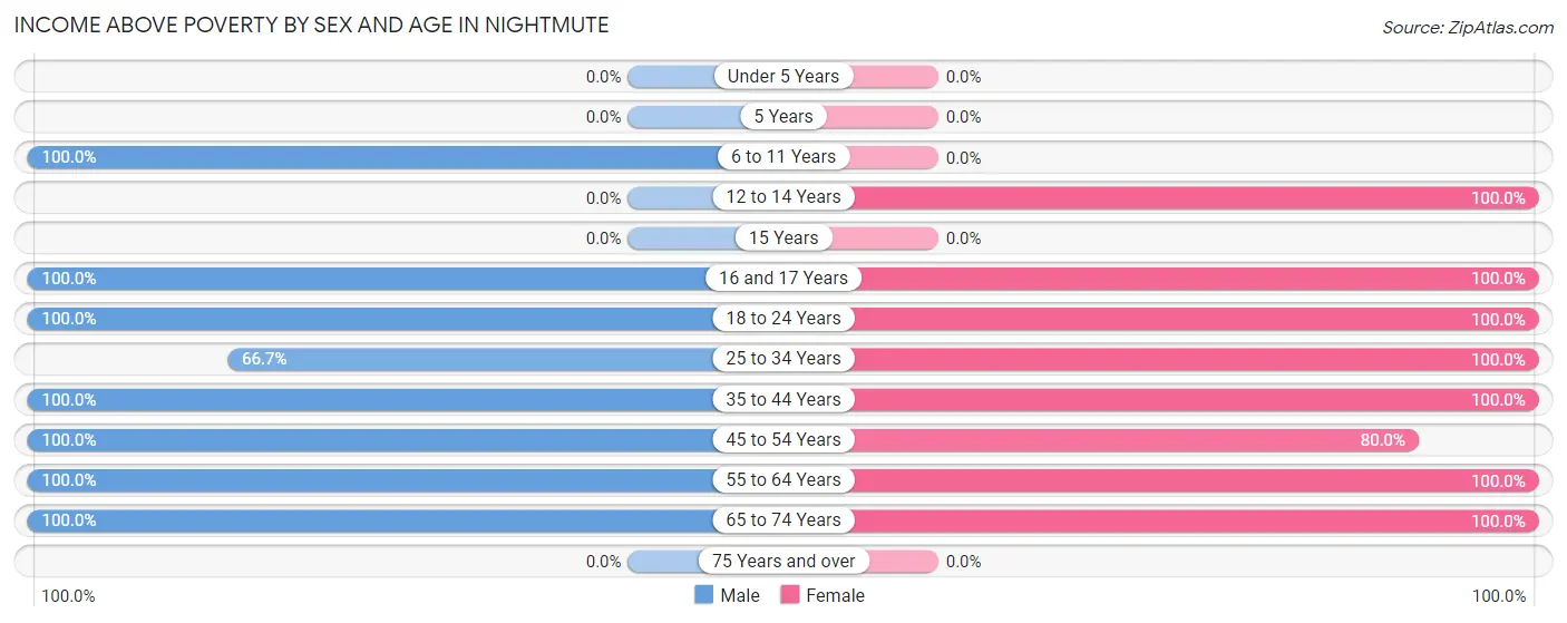 Income Above Poverty by Sex and Age in Nightmute