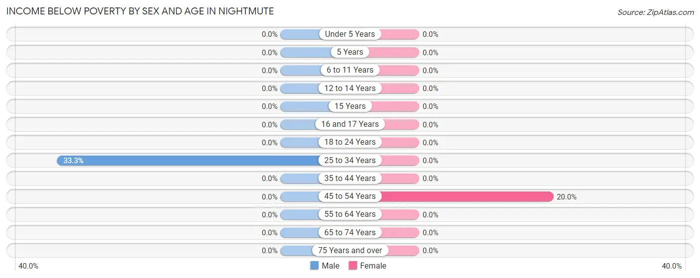 Income Below Poverty by Sex and Age in Nightmute