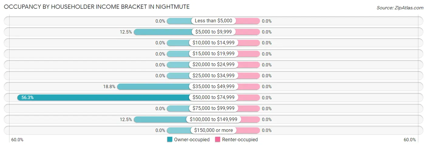 Occupancy by Householder Income Bracket in Nightmute